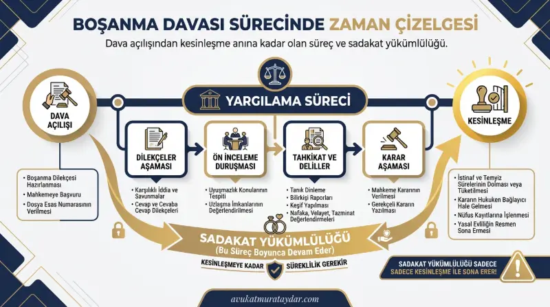 Boşanma davası süreci ve sadakat yükümlülüğü zaman çizelgesi