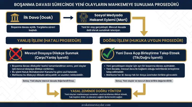 Boşanma davası açıldıktan sonra gelişen olaylar için yeni dava ve birleştirme süreci akış şeması
