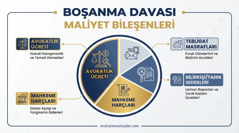 Boşanma davası toplam maliyetini oluşturan kalemler infografik