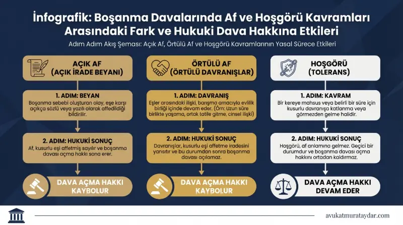 Boşanma davasında açık af, örtülü af ve hoşgörü farklarını gösteren tablo