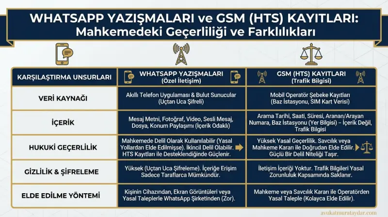 Boşanma Davasında WhatsApp ve HTS Telefon Kayıtları Karşılaştırması
