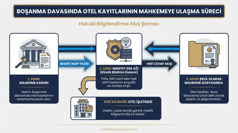 Boşanma Davasında Otel Kayıtlarının Mahkemeye Getirtilme Süreci