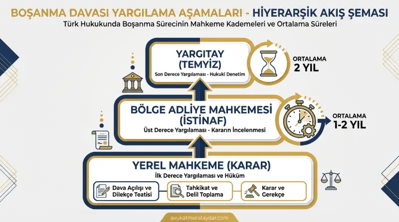 Boşanma davası istinaf ve temyiz süreci aşamaları ve tahmini sürelerini gösteren tablo
