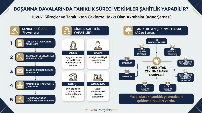 Boşanma davasında kimler tanık olabilir ve tanıklıktan çekinme hakkına sahip akrabalar infografiği
