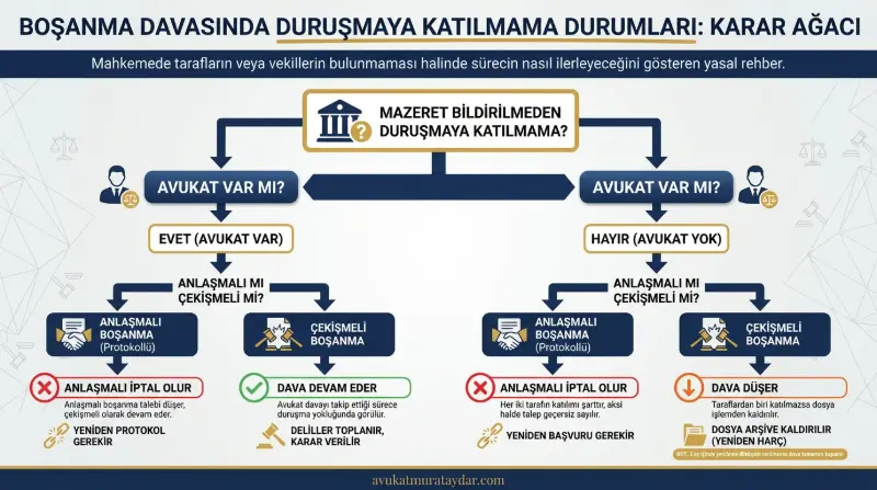 Boşanma davasına gidilmezse ne olur karar ağacı tablosu