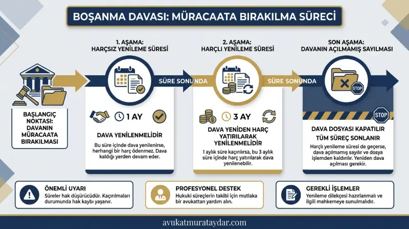 Boşanma davasının işlemden kaldırılması ve yenilenme süreleri infografiği