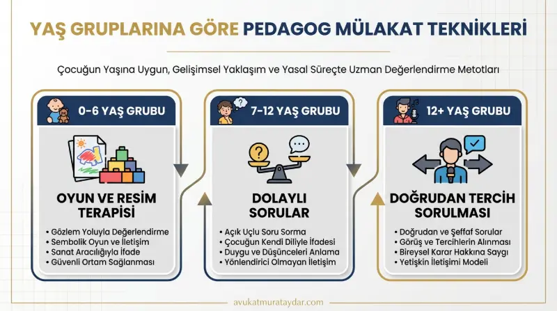 Yaş gruplarına göre velayet davasında pedagogların mülakat ve soru teknikleri infografiği