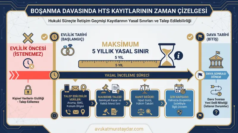 Boşanma davasında HTS telefon kayıtları zaman sınırı ve evlilik tarihi infografiği