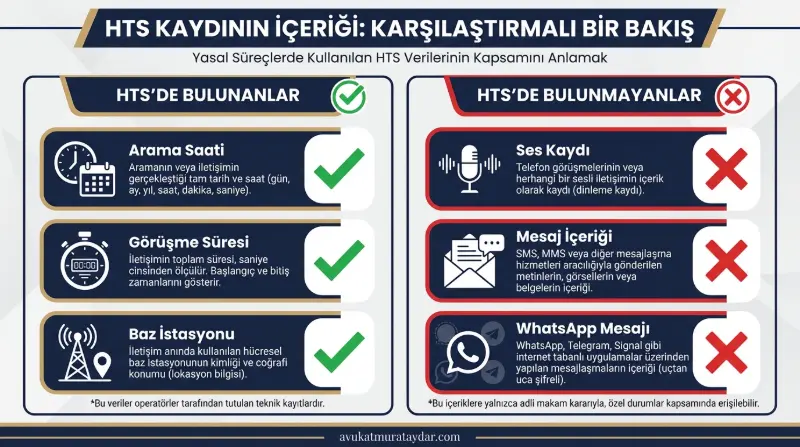 HTS kayıtlarında ses kaydı ve WhatsApp içeriklerinin çıkmadığını gösteren tablo