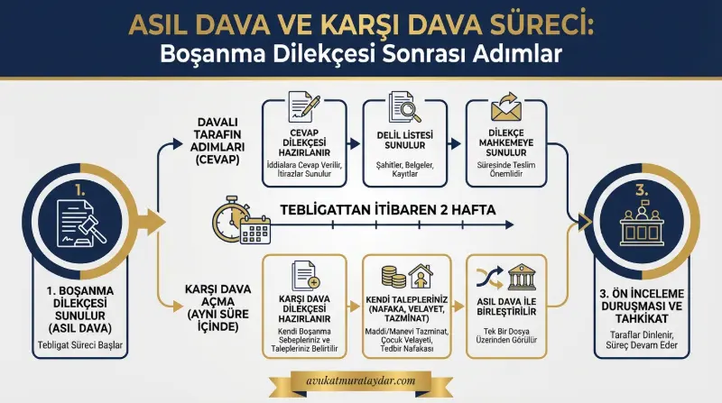 Boşanma davasında karşı dava açma süresi ve adımları akış şeması