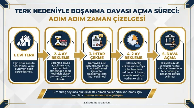Terk Nedeniyle Boşanma Davası Süreci ve İhtar Süreleri Şeması