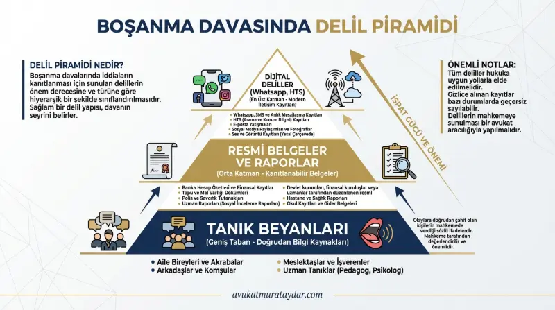 Boşanma davasında kullanılabilecek delil türlerini gösteren piramit infografik