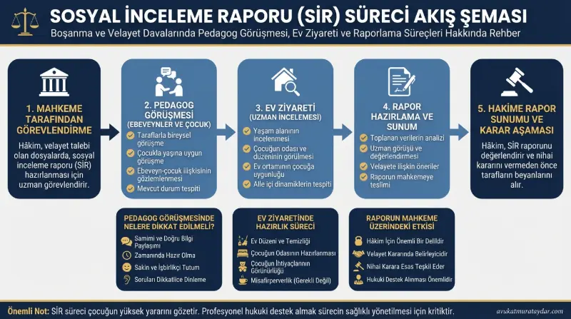 Boşanma Davalarında Pedagog İnceleme Süreci ve SİR Raporu Akış Şeması