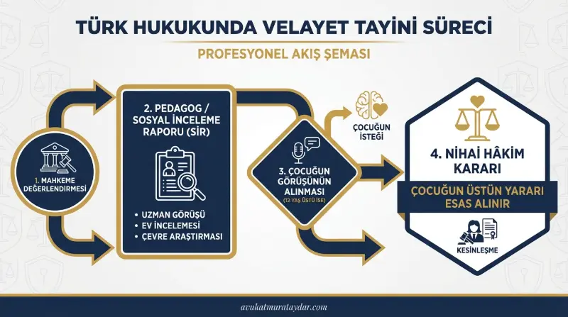Boşanma davalarında velayet sürecini ve pedagog sosyal inceleme raporu aşamalarını gösteren infografik