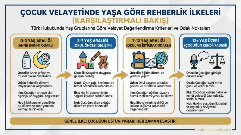 Çocukların yaş gruplarına göre velayet kararlarının nasıl şekillendiğini anlatan detaylı yaş grafiği