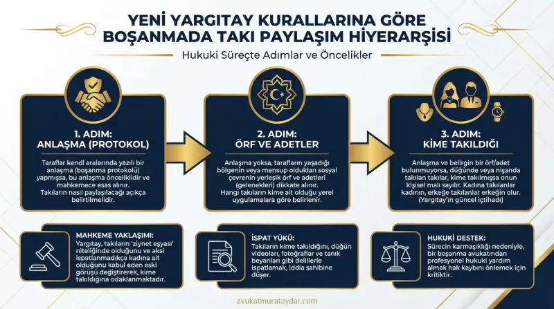 Boşanmada takıların paylaşım hiyerarşisi infografiği
