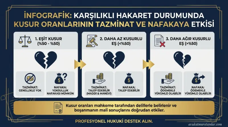 Boşanma davalarında kusur dağılımı, eşit kusur ve manevi tazminat ilişkisini gösteren hukuki şema