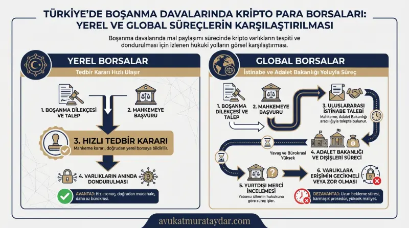 Yerel ve Global Kripto Para Borsaları Hukuki İşlem Akış Şeması