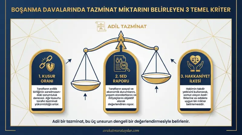 Boşanma Davasında Tazminat Kriterlerini Gösteren İnfografik