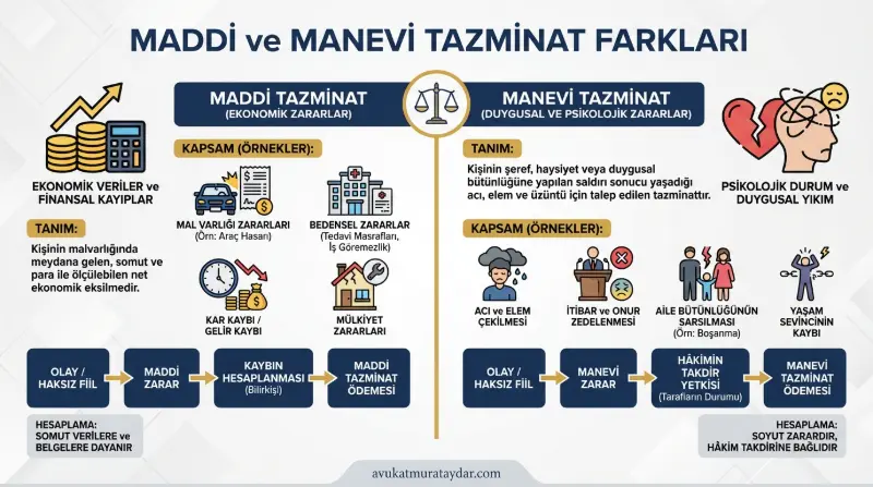 Maddi ve Manevi Tazminat Arasındaki Farklar Tablosu Tasarımı