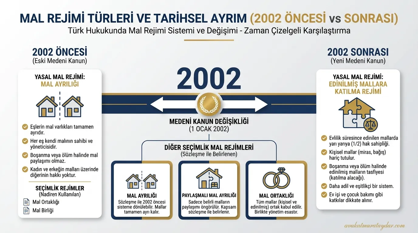 2002 öncesi ve sonrası mal rejimi ayrımını gösteren infografik