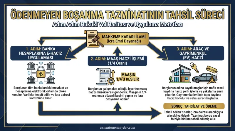 Ödenmeyen boşanma tazminatı icra tahsilat adımları ve haciz yöntemleri