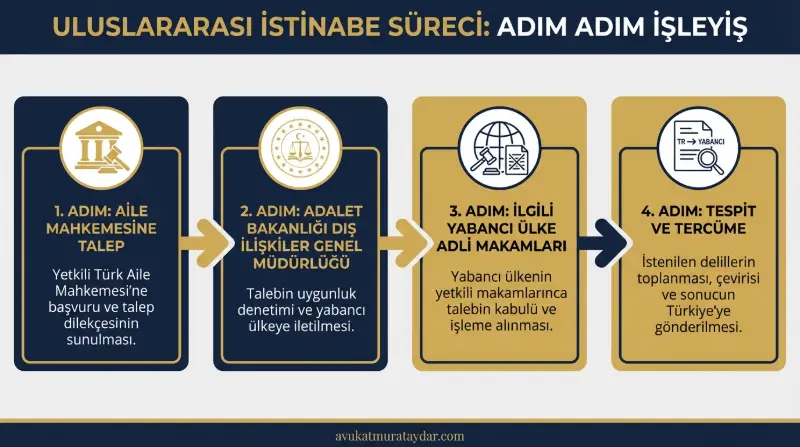 Boşanma Davasında Uluslararası İstinabe ile Yurtdışı Mal Tespiti Aşamaları