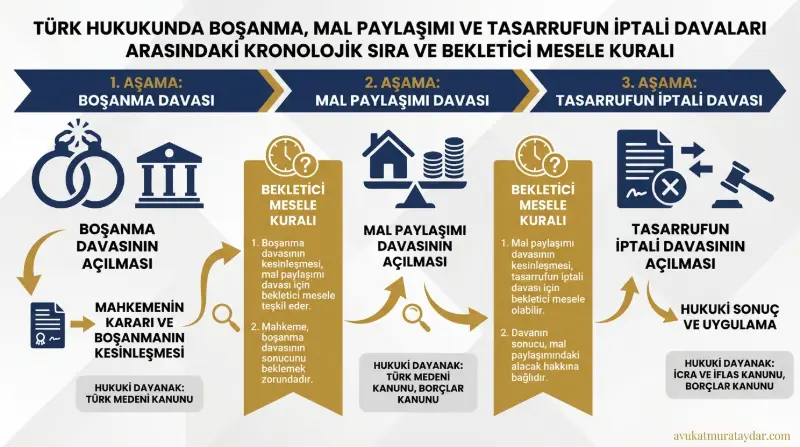 Tasarrufun İptali ve Mal Paylaşımı Davası Akış Şeması