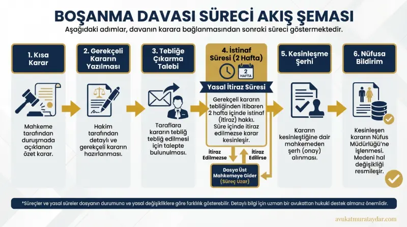 Boşanma davasında gerekçeli kararın yazılmasından kesinleşme şerhine kadar olan hukuki süreç akış şeması
