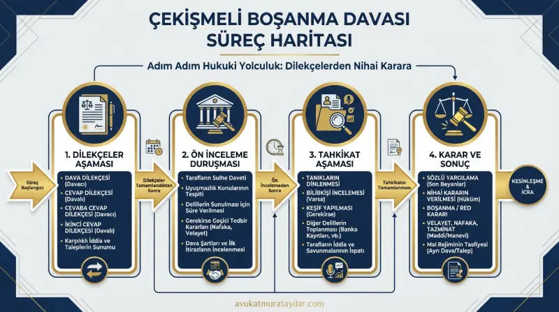 Çekişmeli boşanma davası aşamaları ve süreç haritası infografiği