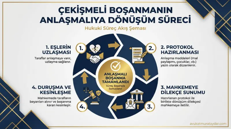 Çekişmeli boşanma davasını anlaşmalıya çevirme süreci infografiği