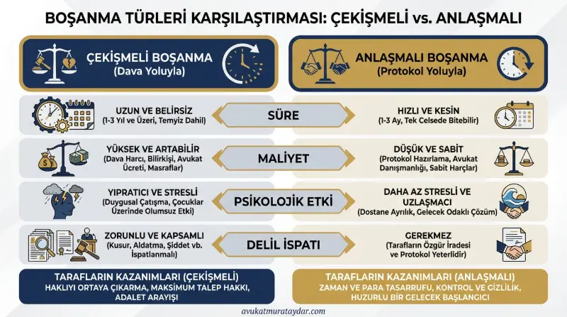 Çekişmeli ve anlaşmalı boşanma karşılaştırması görseli