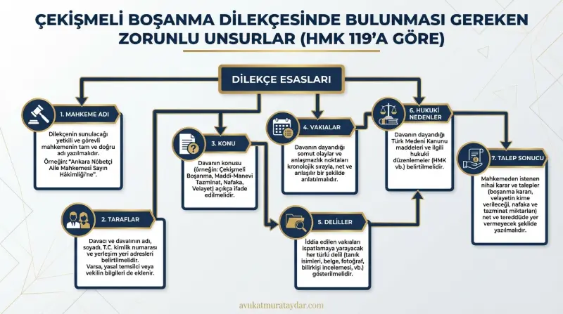 Çekişmeli boşanma dilekçesinin zorunlu unsurları ve bölümleri infografiği