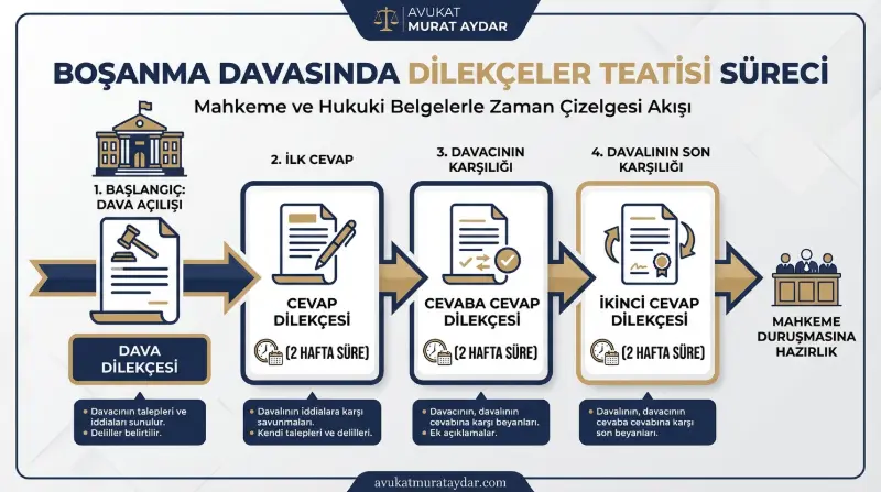 Boşanma davasında karşılıklı dilekçe verme süreleri ve aşamaları tablosu