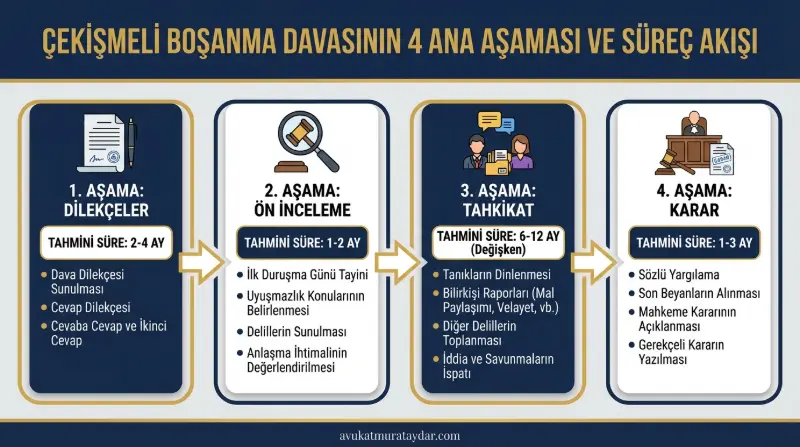 Çekişmeli boşanma davası yargılama aşamaları ve duruşma süreleri
