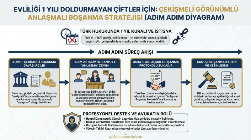 1 yılı doldurmayan evliliklerde tek celsede boşanma süreci diyagramı