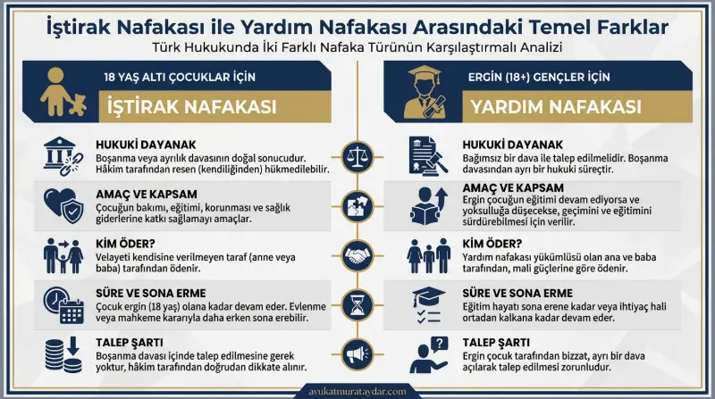 İştirak nafakası ile yardım nafakası arasındaki temel hukuki farklar infografiği