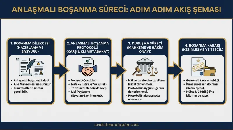 Tek celsede anlaşmalı boşanma sürecinin adımları