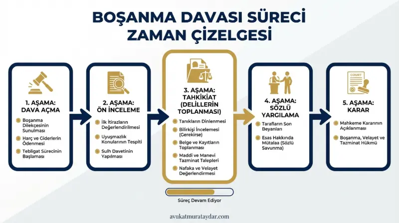 Erkeğin boşanma davası açma süreci aşamaları ve mahkeme akışı infografik