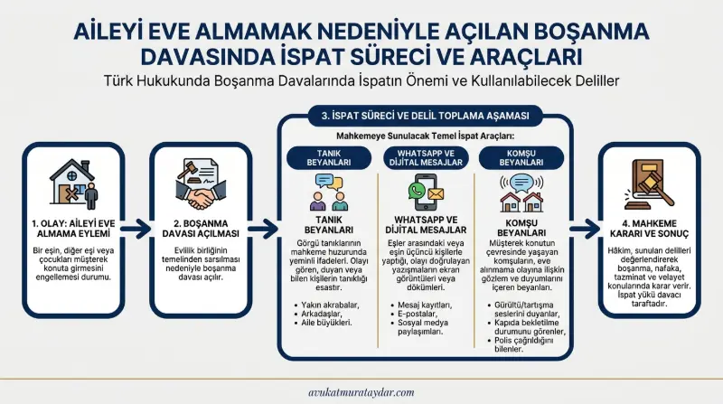 Aileyi eve almamak nedeniyle açılan boşanma davasında deliller ve ispat yöntemleri