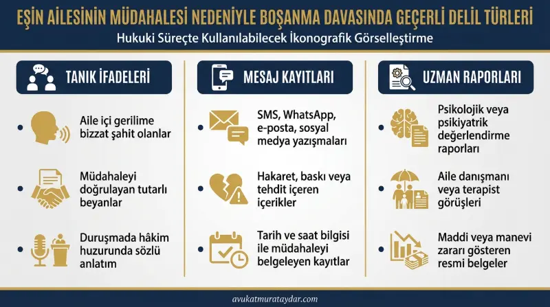 Aile Müdahalesi Kaynaklı Boşanma Davalarında Geçerli Deliller