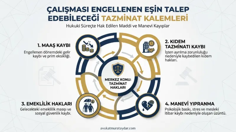 Çalışması Engellenen Eşin Maddi ve Manevi Tazminat Hakları