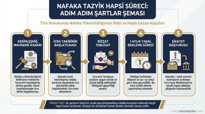 Nafaka tazyik hapsi şartları ve süreci infografiği
