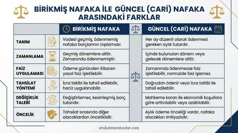 Birikmiş nafaka ve güncel cari nafaka farkları karşılaştırma