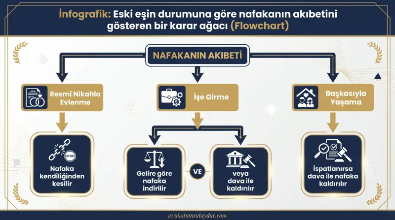 Eski eşin evlenmesi, işe girmesi ve başkasıyla yaşaması durumlarında nafakanın kaldırılması süreci infografiği