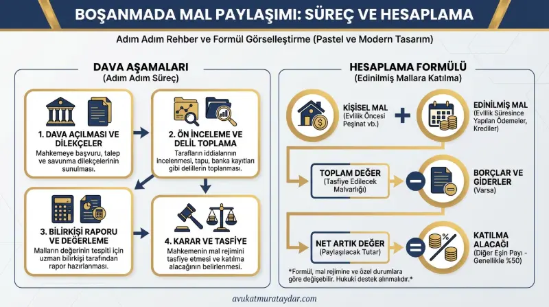 Boşanmada mal paylaşımı ve katılma alacağı hesaplama formülü infografiği