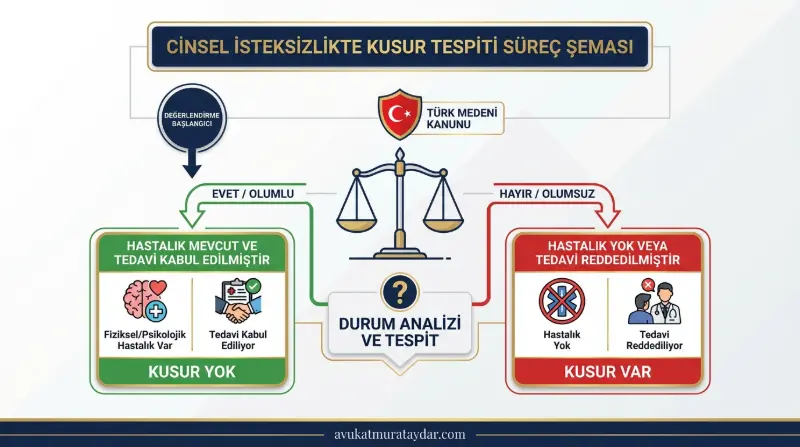 Cinsel isteksizlik ve hastalıklarda tedaviye yaklaşımın boşanma davalarında kusur tespitine etkisini gösteren infografik tablo