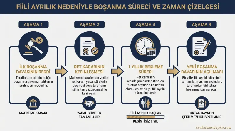 Fiili ayrılık nedeniyle boşanma davası zaman çizelgesi ve 1 yıllık bekleme süresi