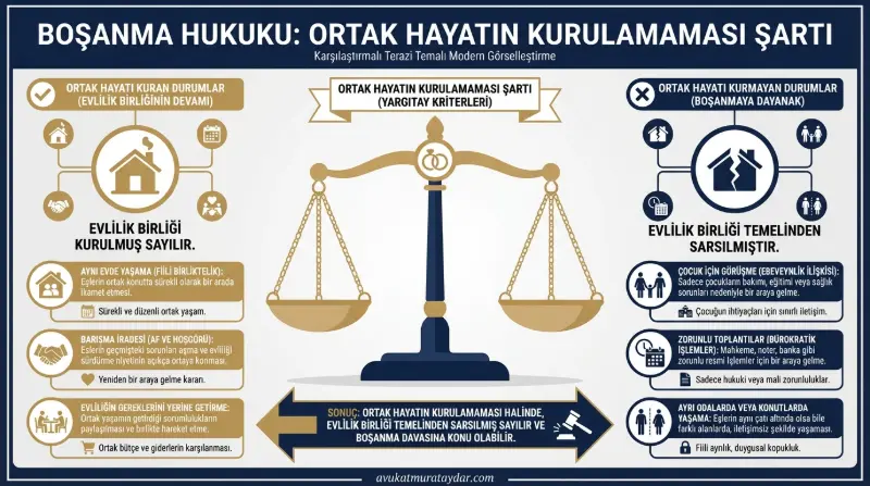 Boşanma davasında ortak hayatın yeniden kurulamaması ve fiili ayrılığın ispatı şartları