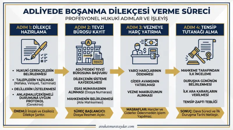 Adliyede boşanma dilekçesi nereye verilir ve işlem adımları infografiği